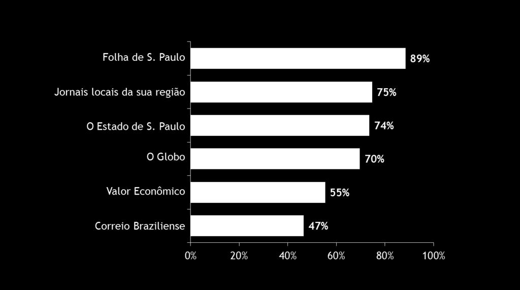 8 Índice de leitura dos jornais Pelo segundo ano consecutivo, o Mídia e Política mediu o índice de leitura dos principais jornais do país (Folha, O Globo, Estadão, Correio Braziliense e Valor