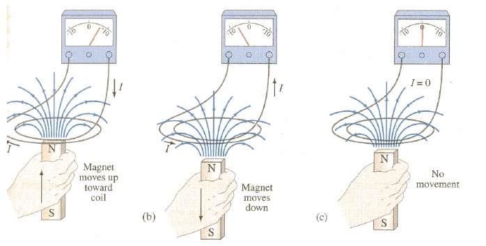 Indução eletromagnética Com base