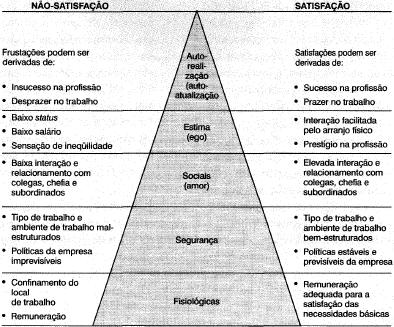 Já para o brasileiro Chiavenato, a pirâmide mostra que é preciso passar pelas partes para chegar no todo, mas há pessoas que alcançam a auto realização sem passar por todos os níveis.