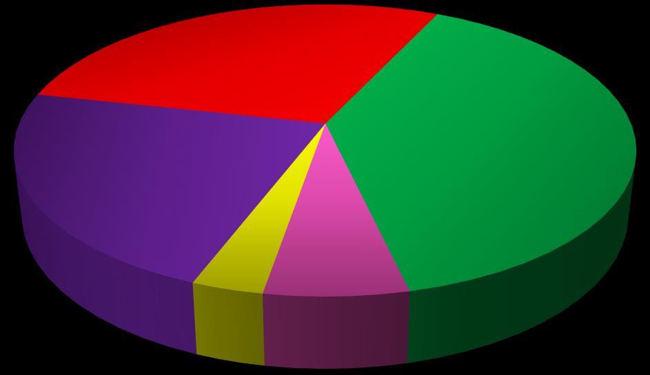 63 De acordo com a classificação dos dados do IBGE, a renda dos indivíduos predominante na amostra enquadra-se na classe C.