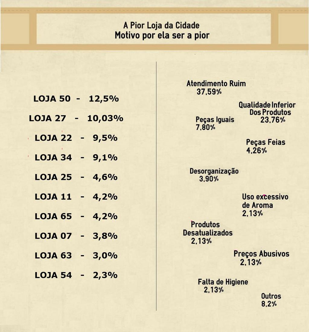 67 De acordo com a renda dos entrevistados, 42,10% das pessoas da classe B, com renda de R$ 7.250,00 a R$ 14.