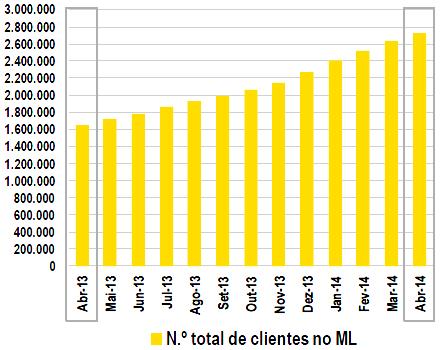 14:Número de clientes no ML por segmento Pré MIBEL