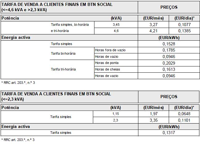 ANEXO 3: Evolução das tarifas de comercialização no mercado regulado Fonte: ERSE, 2013a