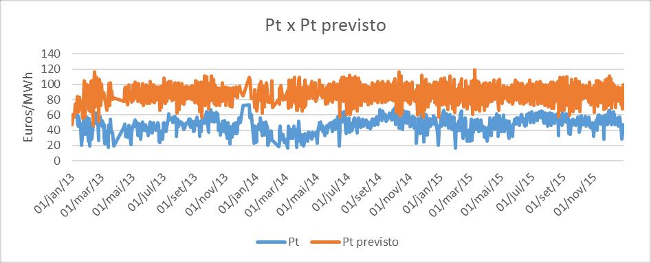 15 Com os modelos estruturados apenas com parâmetros estatisticamente significantes, pode-se finalmente realizar a previsão dos dados.