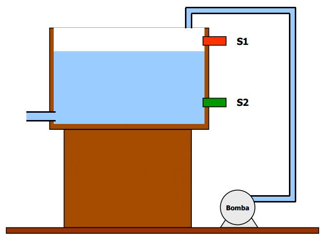 Aplicação 09 - Controle de nível (ON/FF) Descritivo: Deseja-se controlar o nível de uma caixa d água entre um valor máximo e mínimo; - Existem para isto dois sensores de nível, respectivamente, S1
