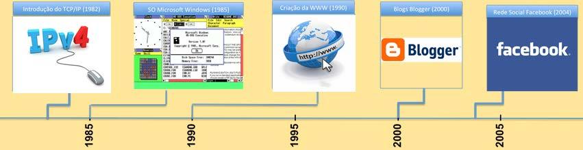 Grandes marcos das TIC 1983/1985 Primeiros sistemas operativos com interface gráfica.