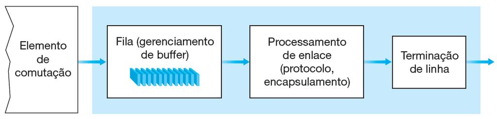 Processamento de saída Processamento de porta de