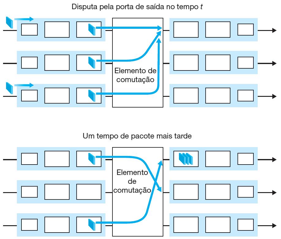 Onde ocorre formação de fila?