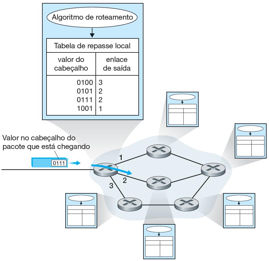 Repasse e roteamento Algoritmos de roteamento determinam valores em