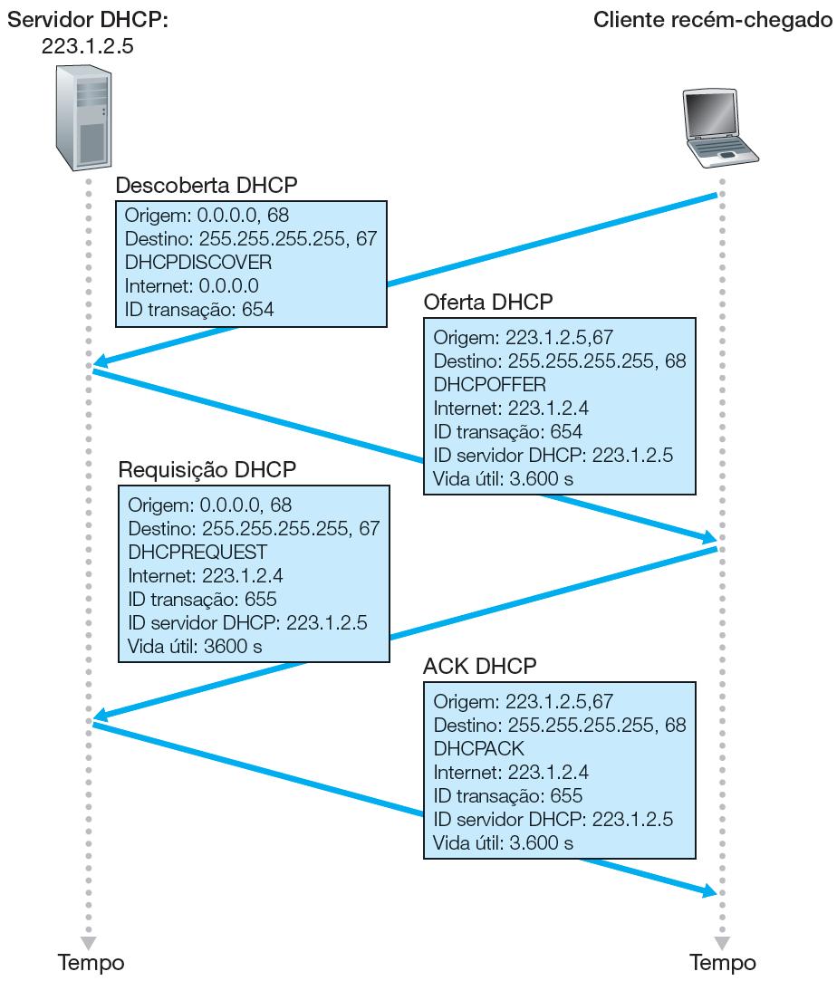 Obtenção de um endereço de hospedeiro: o Protocolo de Configuração Dinâmica de Hospedeiros