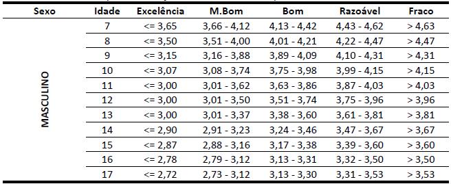 Fonte: (GAYA, 2009) Normas de referência