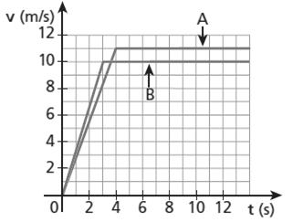 3. A velocidade escalar de um móvel variou com o tempo conforme o gráfico seguinte: Calcule: a) a distância percorrida pelo móvel no intervalo de tempo de 0 a 5 s; b) a velocidade escalar média do