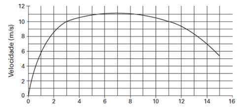 Texto para as duas questões abaixo: Em uma prova de 100m rasos, o desempenho típico de um corredor padrão é representado pelo gráfico a seguir: 29 Baseado no gráfico, em que