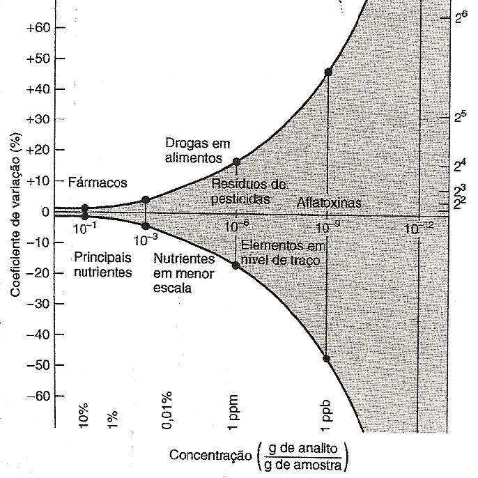 RELAÇÃO ENTRE A PRECISÃO E NÍVEL DE CONCENTRAÇÃO DO ANALITO Metodologia Analítica I sem/2014 Profa Ma Auxiliadora - 17 A curva de Horwitz estabelecer uma relação matemática para expressar a