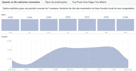 Abaixo desse gráfico tem um histórico das publicações mais recentes e de dados importantes de cada uma delas, como: alcance, cliques, curtidas, comentários, compartilhamentos, taxa de