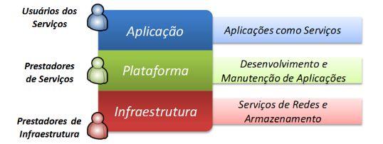 36 camadas, garantindo melhorias no reuso, na flexibilidade e na escalabilidade, adicionando ou substituindo os recursos computacionais sem ter que afetar as outras camadas (SOUSA, MOREIRA, MACHADO,