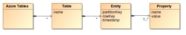 domínios, as entidades são chamadas de itens e as propriedades são chamadas de atributos (MICHEL, 2010). 46 Figura 10 Modelo de dados da tabela de serviços do Windows Azure (MICHEL, 2010, p.6).