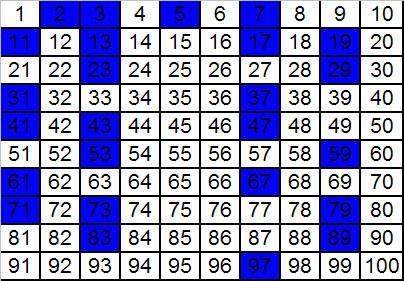 Erastóstenes criado pelo matemático grego de mesmo nome O algoritmo consiste em listar todos os números naturais de até, em seguida eliminam-se todos os inteiros compostos que são múltiplos dos