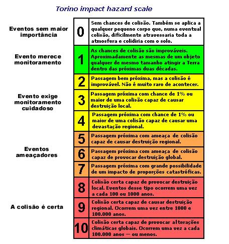 Escala de Torino Divisão de