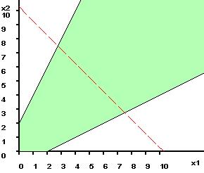 14. Problema Primal : solução ilimitada Se o problema Primal tem solução Ilimitada o problema Dual não tem soluções (conjunto de soluções vazio) 15.