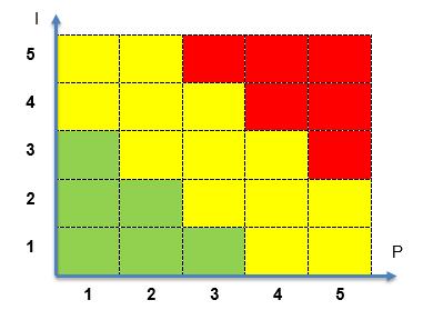 Fase 2 Análise de risc Valr d Risc Valr d risc = P + I Alt Médi Baix Riscs priritáris e urgentes.