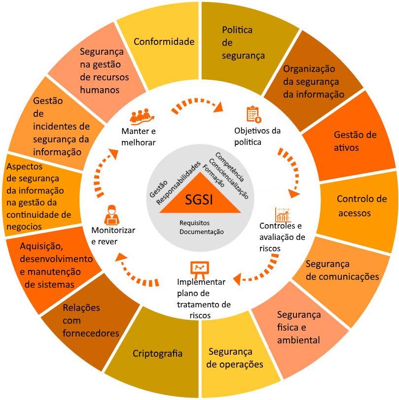 Cm implementar um SGSI?
