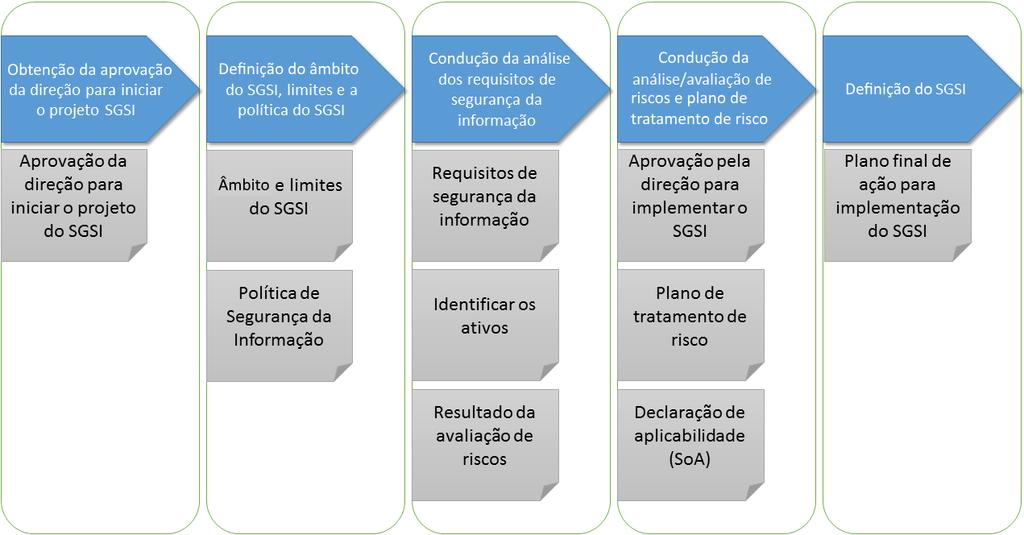 Cm implementar um SGSI?