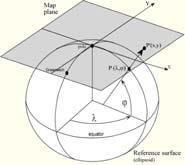6 parâmetros: relativamente ao centro da Terra nos data geocêntricos (por exemplo, WGS84) através de coordenadas astronómicas