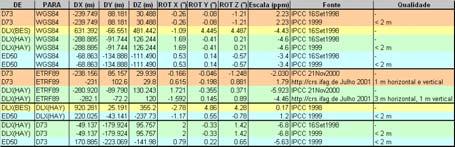 862 W Conversão exacta (7-Parameter Helmert Transformation; Bursa-Wolf; Position