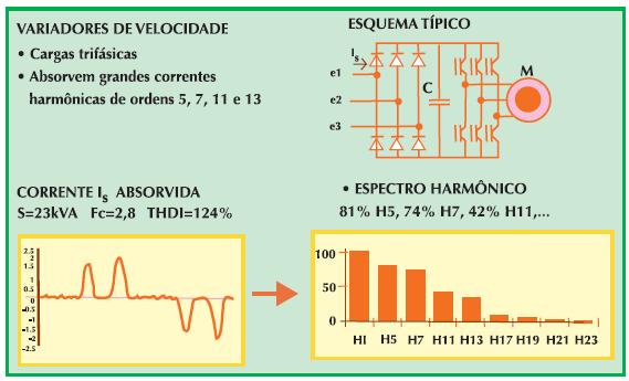 Principais tipos de