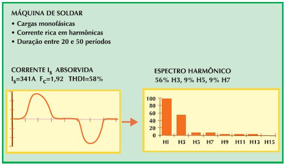 Principais tipos de