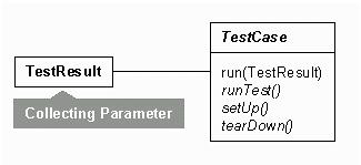 Caso de Teste public abstract class TestCase implements Test { private final String fname; public TestCase(String name) { fname= name; public abstract void run(); Parte Fixa Como separo a parte fixa