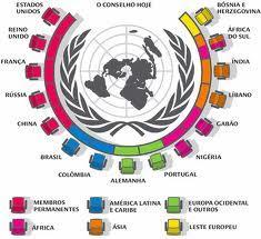 CONSELHO ECONÔMICO E SOCIAL Possui 54 países-membros eleitos pela Assembleia Geral; Sua função é desenvolver e coordenar atividades sociais, econômicas e culturais, ambientais e educativas;