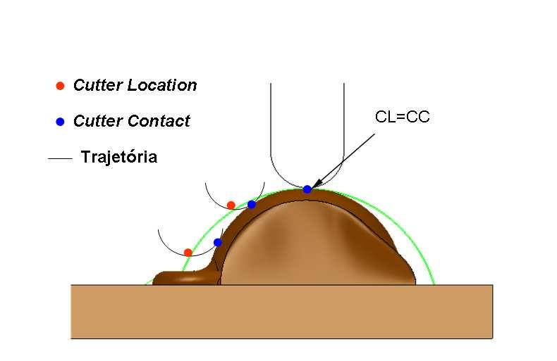 Capítulo 2 Revisão Bibliográfica 41 Empregando um método de compensação, calcula-se a localização da ponta central da ferramenta, a qual é denominada Cutter Location (CL).