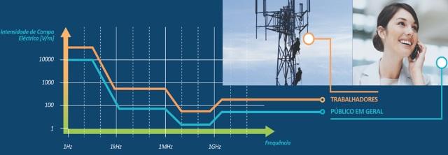 Efeito da Radiação Electromagnética - Normas Normas Internacionais: Limites de Referência As normas estabelecem limites de referência para algumas grandezas electromagnéticas, como por