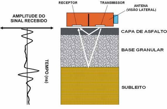 Figura 1. Ilustração do método GPR.