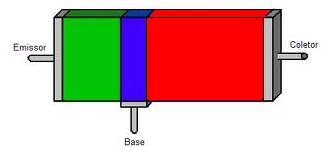 Transistor Bipolar de Junção A base possui uma dopagem intermediária entre a existente no emissor e no coletor e a sua largura é bem menor se comparado aos demais componentes do transistor.
