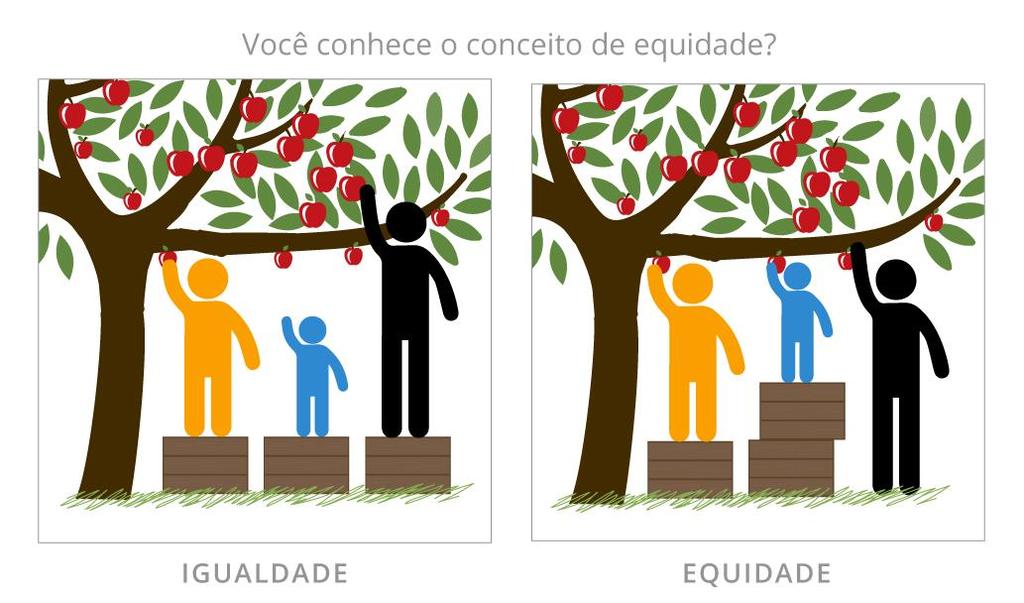 31 CONCEITUANDO EQUIDADE: A palavra equidade deriva da palavra equivalente. Ela é muito usada no direito, existem vários sinônimos para representá-la ou igualá-la ao mesmo significado.