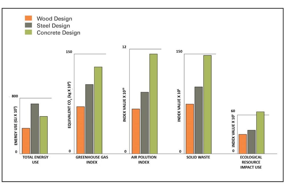 A madeira possui melhor desempenho ambiental em relação ao concreto e aço na produção de edifícios segundo a