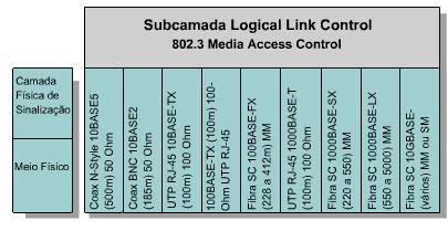 Tipos de Ethernet Quatro características comuns em todos os tipos de Ethernet: parâmetros de