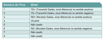 10BASE-T 10BASE-T foi introduzido em 1990. A utilização de half-duplex ou full-duplex é uma escolha de configuração.