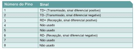 100BASE-TX Pinagem Na pinagem para uma conexão 100BASE-TX TX, existem dois caminhos separados de