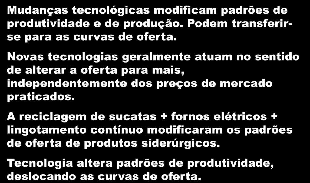 Novas tecnologias geralmente atuam no sentido de alterar a oferta para mais, independentemente dos preços de mercado