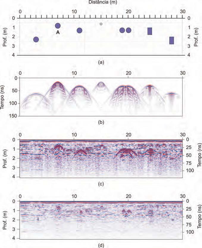 58 O SÍTIO CONTROLADO DE GEOFÍSICA RASA DO IAG/USP: INSTALAÇÃO E RESULTADOS GPR 2D-3D Figura 8 a) Distribuição espacial dos tambores metálicos vazios instalados na Linha 4 do SCGR-IAG; b) Perfil GPR