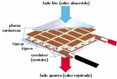 25 Figura 9- Esquema de uma pastilha termoelétrica.