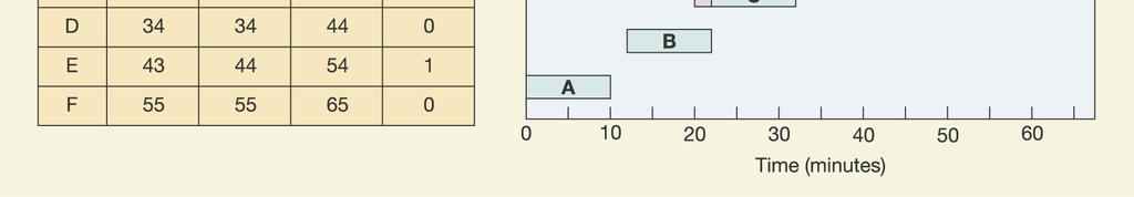 14 Units arriving at a process with