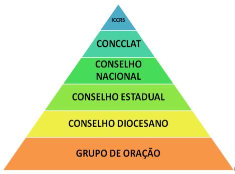 Temos uma estrutura, mas ela deve servir para que haja comunicação e cooperação entre nós e deve gerar unidade e comunhão.