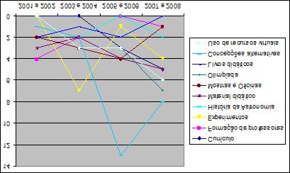 7 Gráfico 04: Concentração de trabalhos de dois em dois anos Observando o gráfico é possível verificar dois picos significativos, no item sobre Experimentos nos anos de 2003 e 2004 e no item de