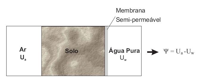 25 reservatório de água pura (à mesma cota e temperatura) de sorte a que se mantenha o equilíbrio, através de uma membrana semi-permeável (permite o fluxo de água porém não o de solutos), entre a