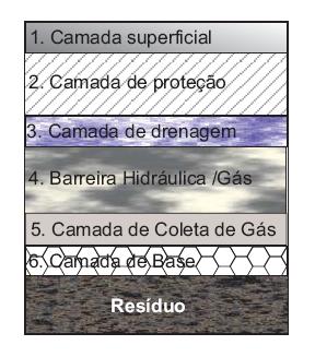 53 3.2 Componentes do Sistema de Cobertura Final Um sistema de cobertura final de aterro é composto de seis componentes básicos: camada superficial, camada de proteção, camada de drenagem, barreira